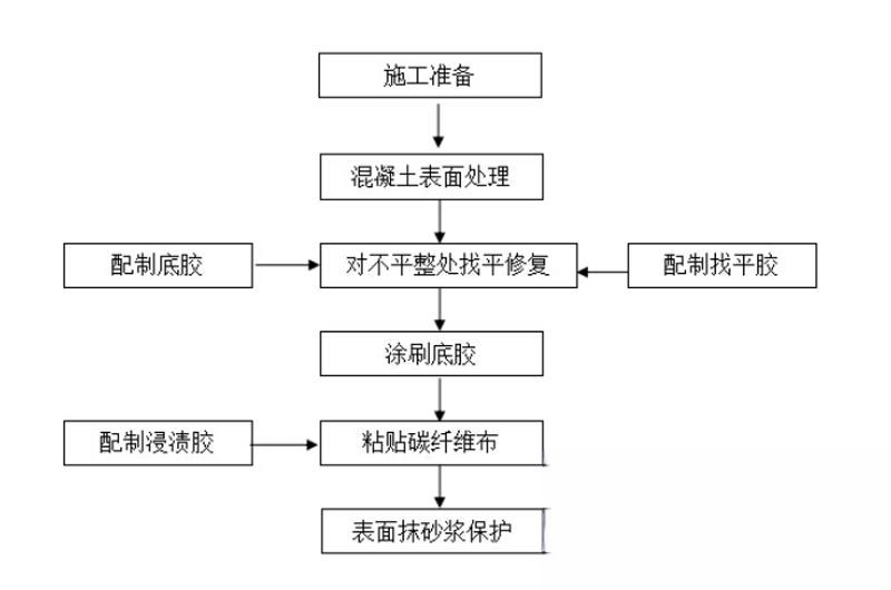 蚌山碳纤维加固的优势以及使用方法